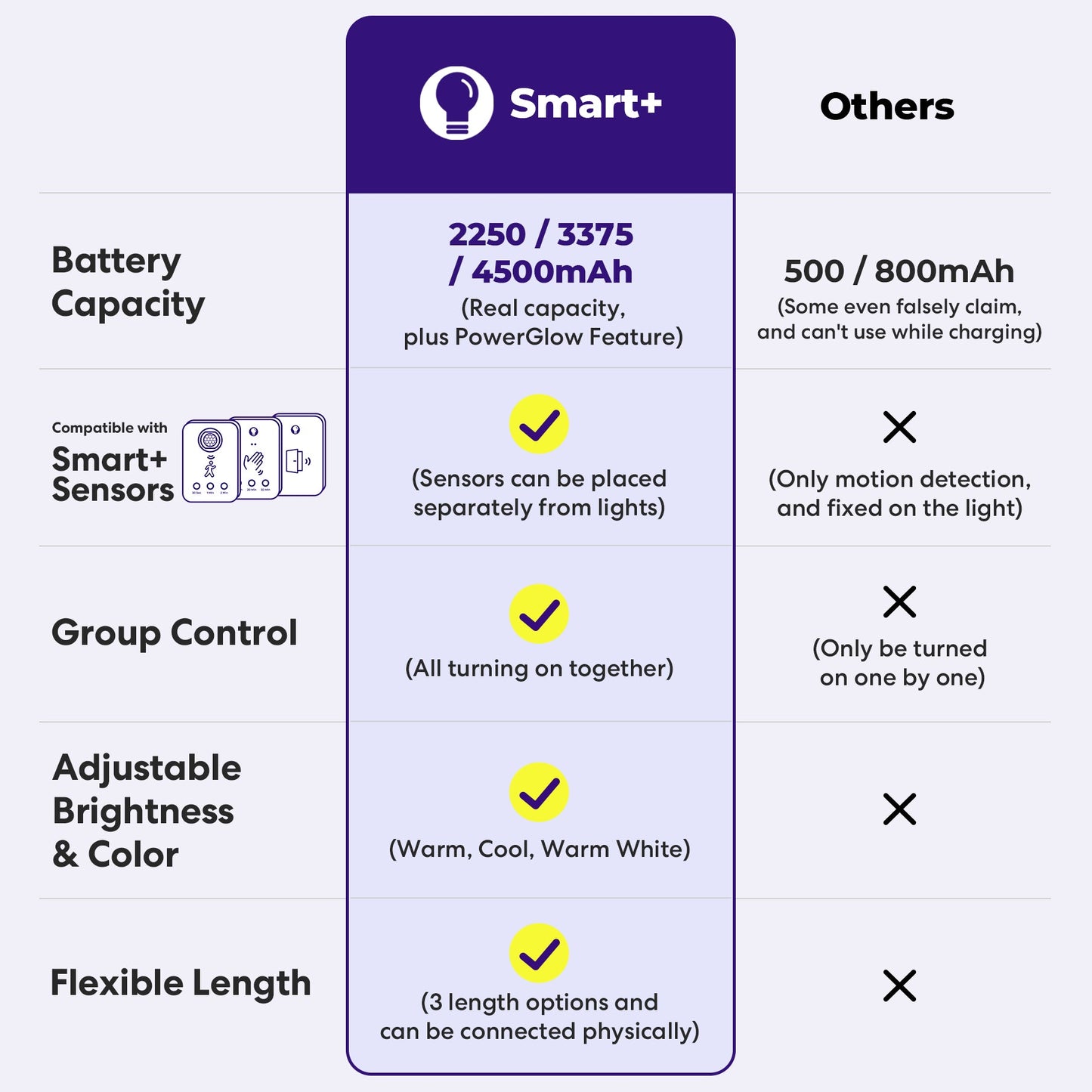 Smart+ Everywhere Light